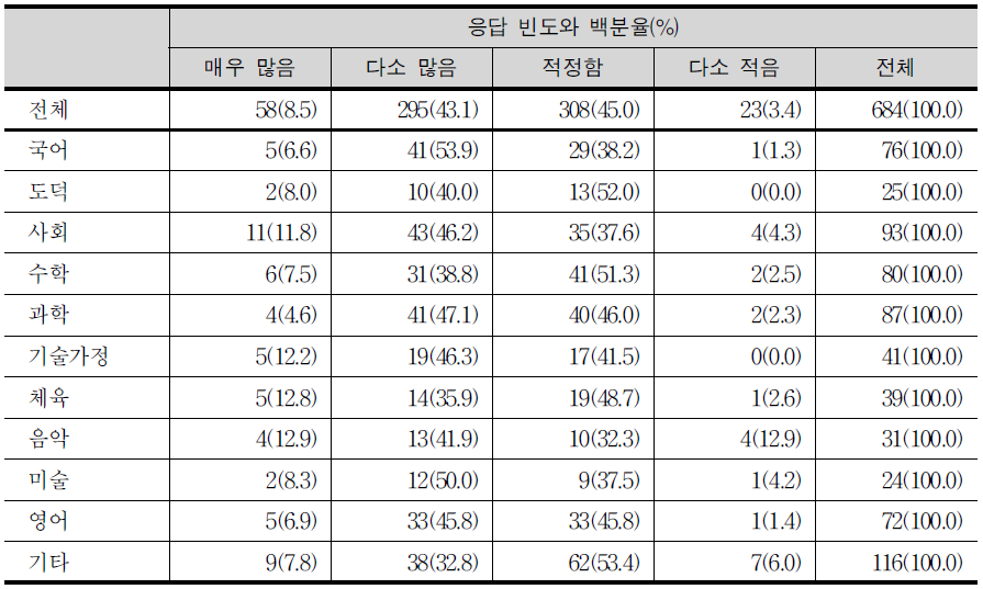 일반과목 75개의 적정성