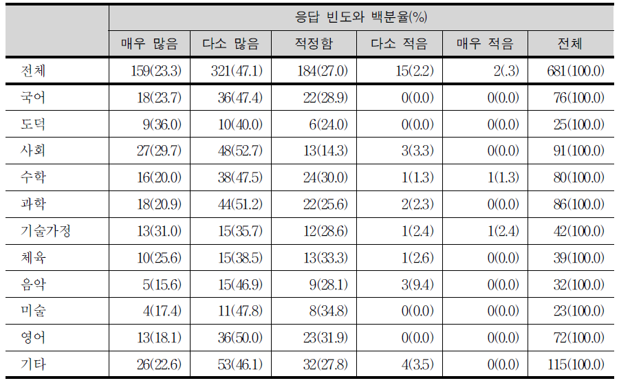 심화과목 152개의 적정성