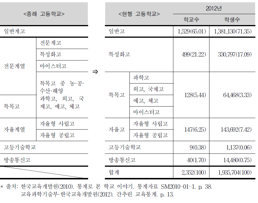 고등학교 유형과 규모