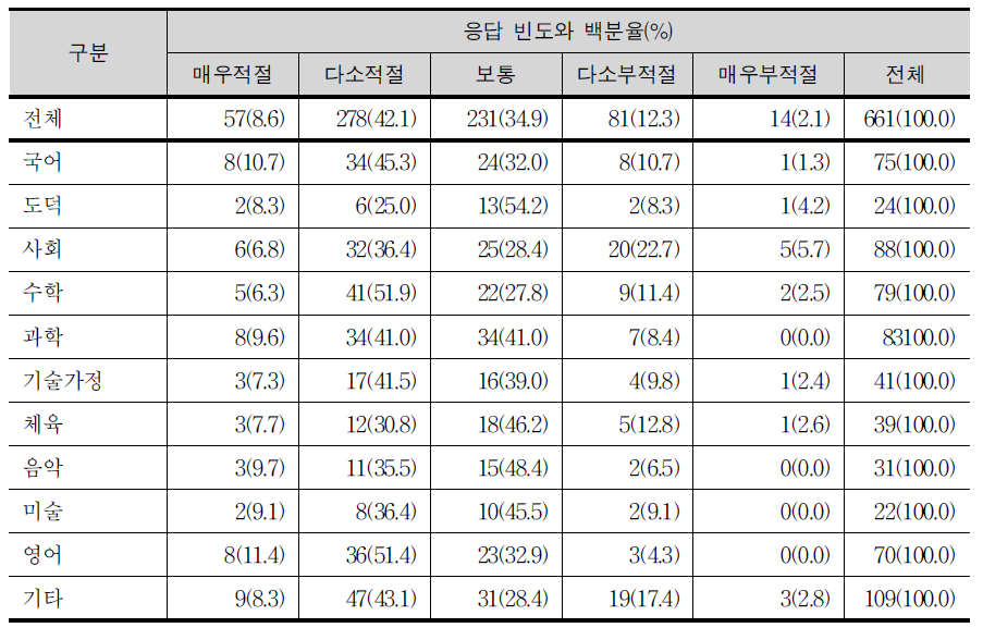 교과(군)의 필수 이수 단위를 일반 고등학교와 특수 목적 고등학교 및 체육ㆍ예술 등 교육과정 편성ㆍ운영의 자율권을 인정받은 학교 간에 차등 제시한 것