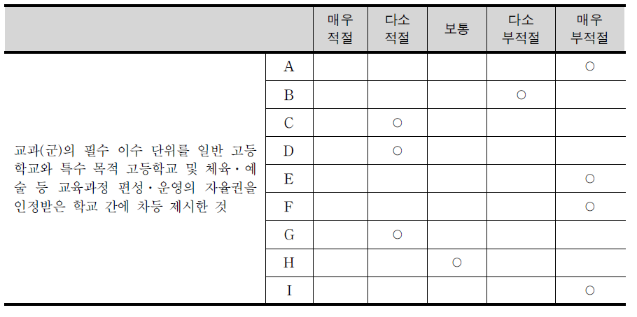 일반 고등학교와 자율 인정 학교 간 필수 이수 단위 차등 제시 적절성에 대한 전문가 견해