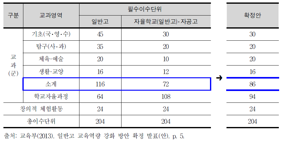 교육부의 일반고·자공고 교육과정 필수이수단위 확정안