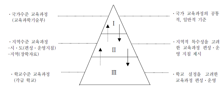 교육과정의 수준 및 위상