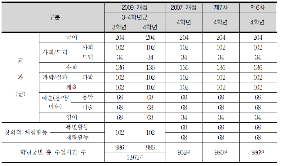 교육과정 시기에 따른 학년별, 학년군별 총 이수 시간 수(4학년 기준)