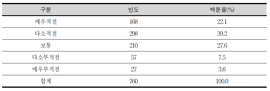 연간 34주 기준으로 학년군별 수업 시수 산정에 대한 적절성