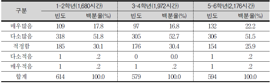 학년군별 총 수업시간 수의 적정성에 대한 초등교사의 의견