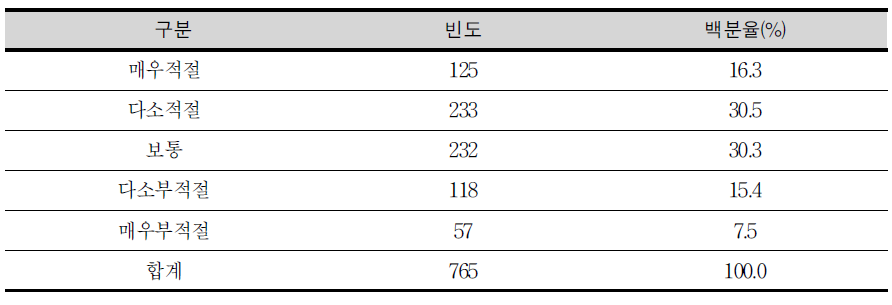 학년군별 수업 시수 제시 방식의 적절성