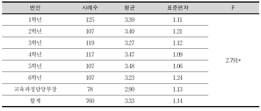 학년군별 수업 시수 제시 방식에 대한 초등교사 집단 간 차이검증