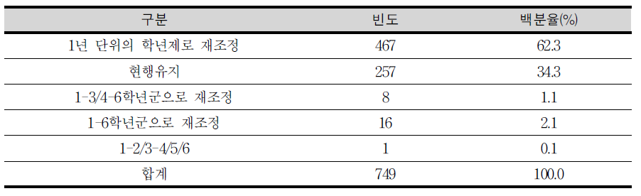 학년군 유지 및 개선에 대한 의견 조사 결과