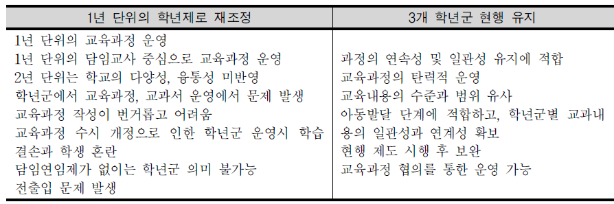 학년제 재조정 및 현행 유지에 대한 이유