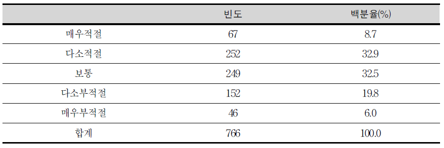 교과군의 적절성에 대한 초등교사의 결과