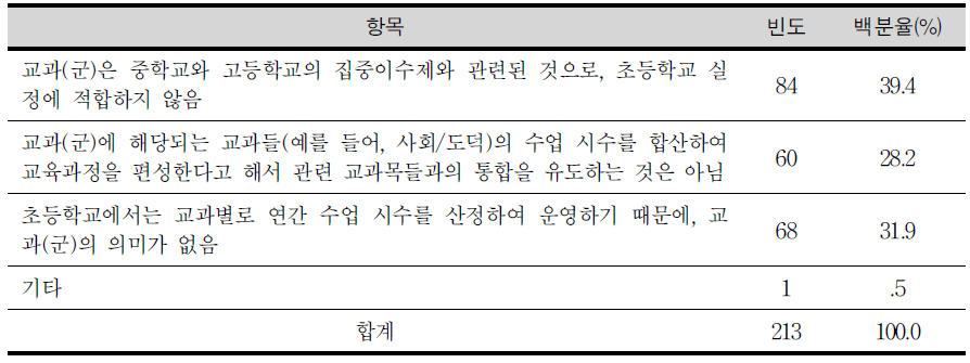 교과군의 부적절성에 대한 초등교사의 의견