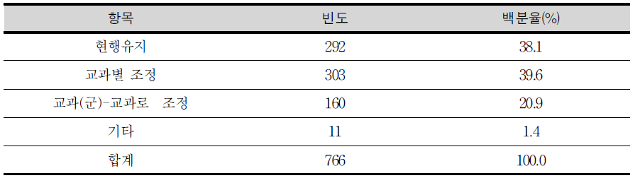 교과(군) 편제 방식의 개선 방안에 대한 초등사의 의견 조사 결과