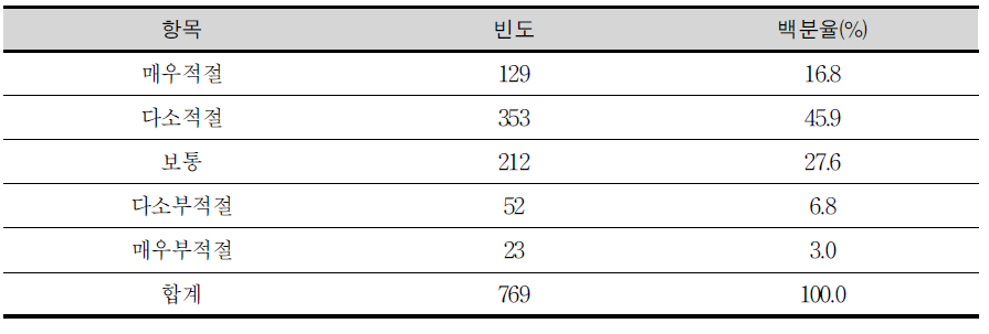 교과(군)별 20% 증감 운영에 대한 초등교사의 의견 조사 결과