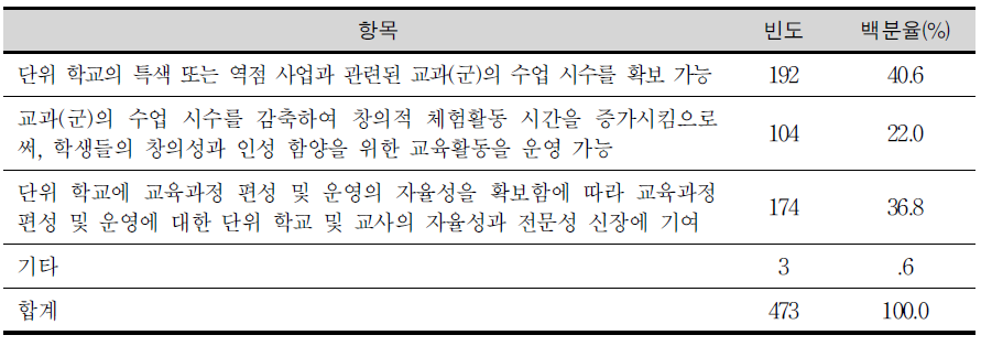 교과(군)별 20% 증감 운영에 찬성하는 이유