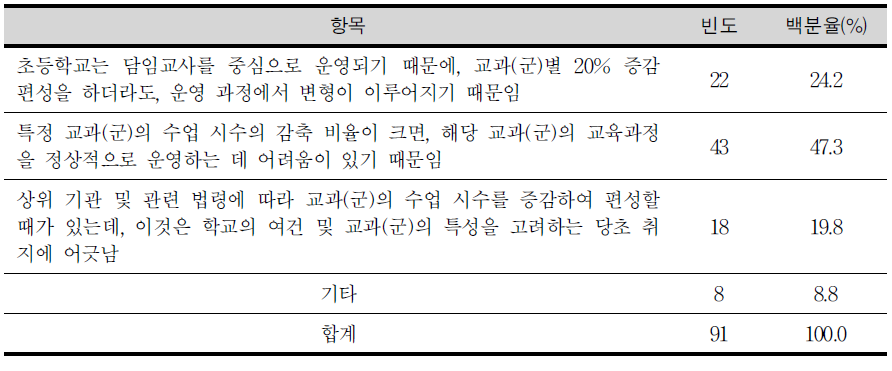 교과(군)별 20% 증감 운영에 반대하는 이유