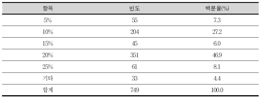 교과(군)별 증감 운영에 관한 적정 비율