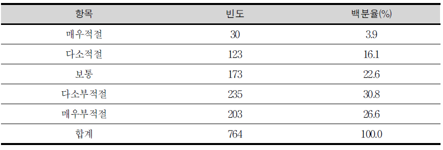 학기별 집중이수제의 적절성에 대한 초등교사의 의견