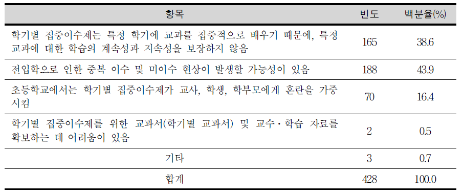 학기별 집중이수제에 반대하는 이유