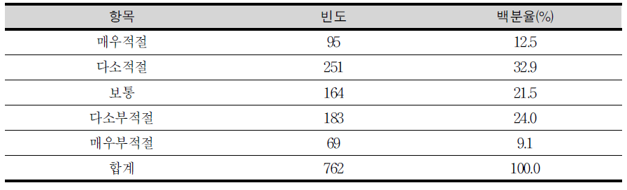 통합교과 편제와 수업 시수 구분의 적절성