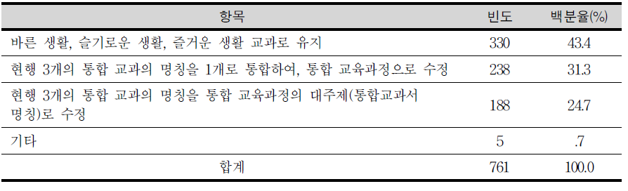 통합교과 편제의 변화