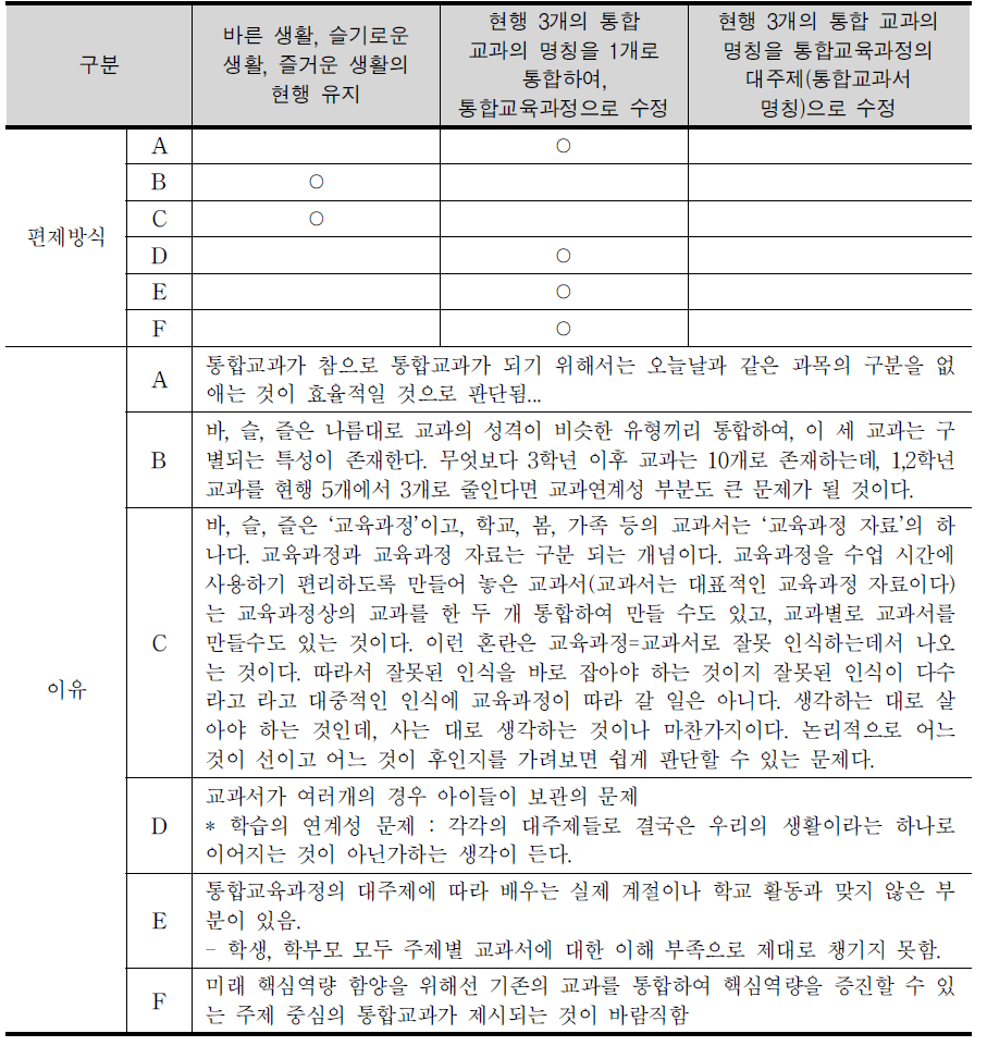 통합교과의 편제 방식과 이유