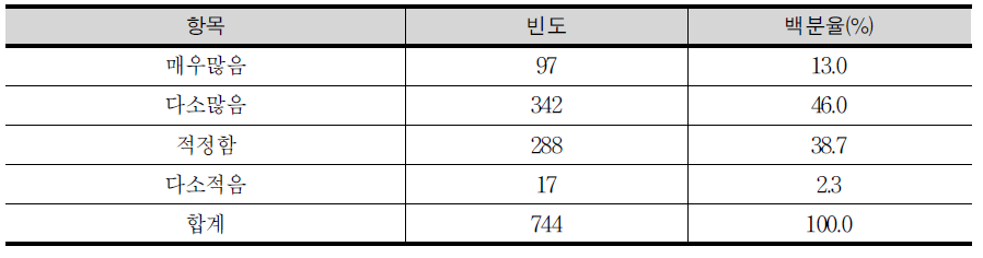 입학 초기 적응 활동과 통합교과서 중복에 대한 초등교사의 인식