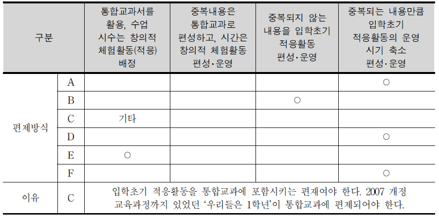 입학초기 적응 활동의 편성・운영의 적절성 및 이유