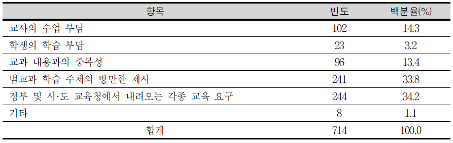 범교과 학습 주제 편성 및 운영의 문제점