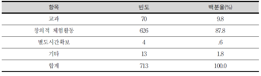 범교과 학습 주제가 다루어지는 영역