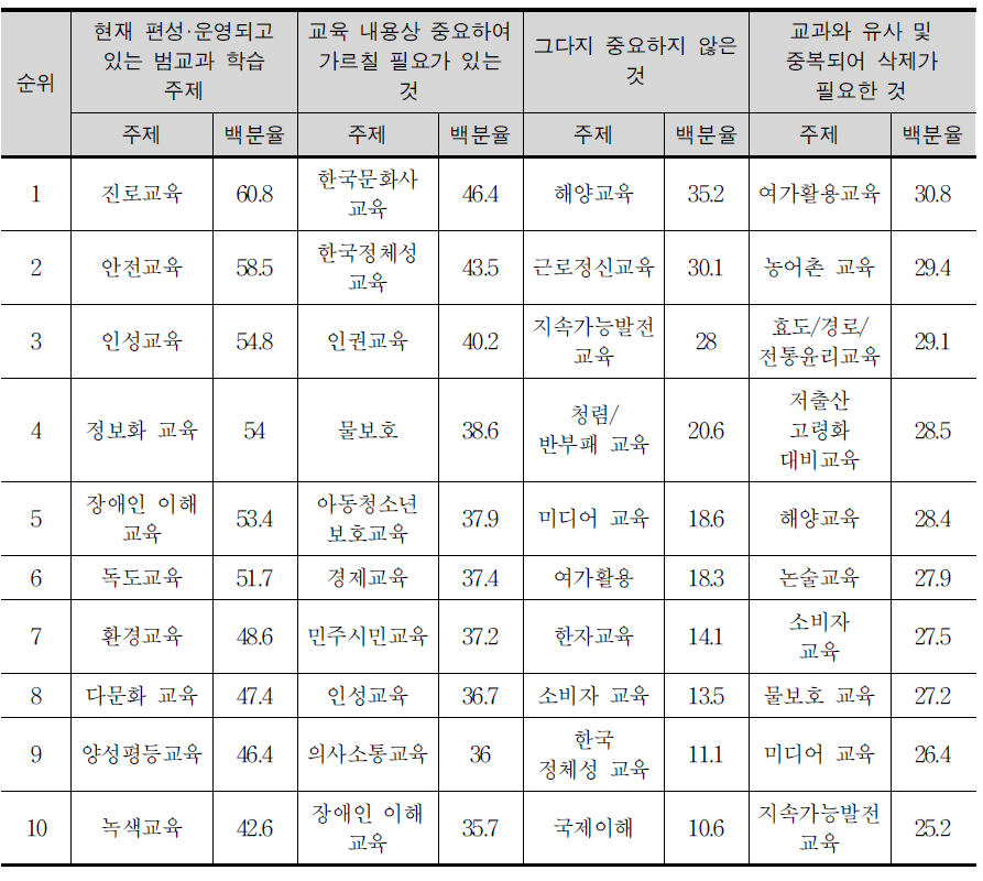 범교과 학습 주제의 편성·운영에 대한 실태와 인식