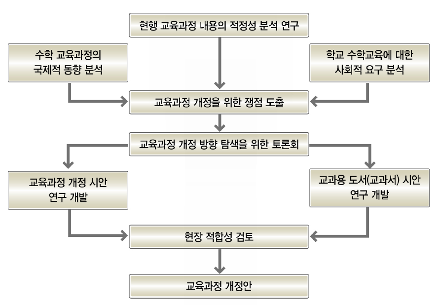 교육과정 개정 연구의 흐름