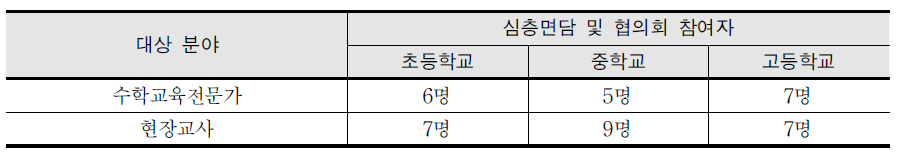 학교급별 전문가 협의회 참여자 수