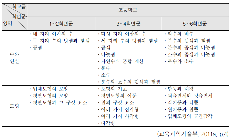 초등학교 내용 체계의 제시 형태의 예