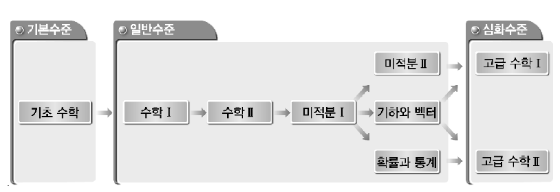 고등학교 수학 과목의 내용상의 위계적 구조