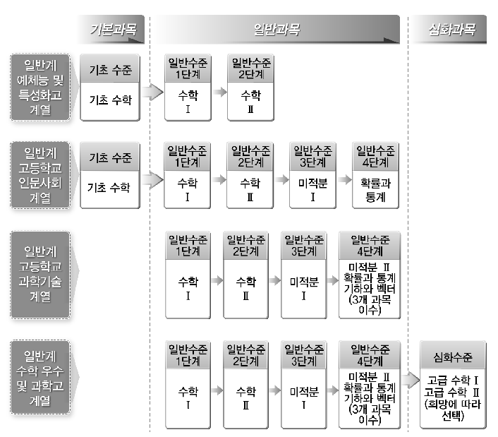 진학 계열별 또는 고등학교의 유형에 따른 수학과 선택과목 이수 경로