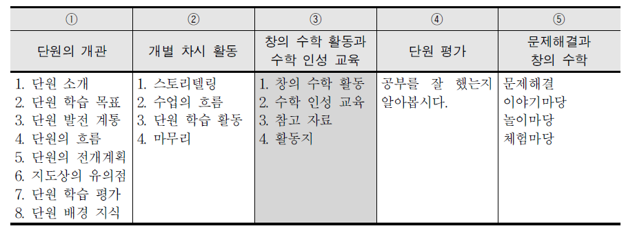 2009 개정 수학과 교사용지도서의 단원 구성 체계