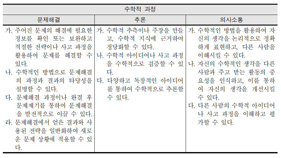 2009 개정 수학과 교육과정에서 수학적 과정의 요소별 의미