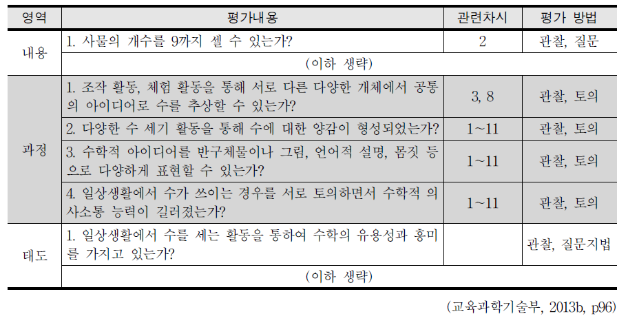 단원 학습 평가에 나타난 ‘수학적 과정’의 예시( 수와 연산 )