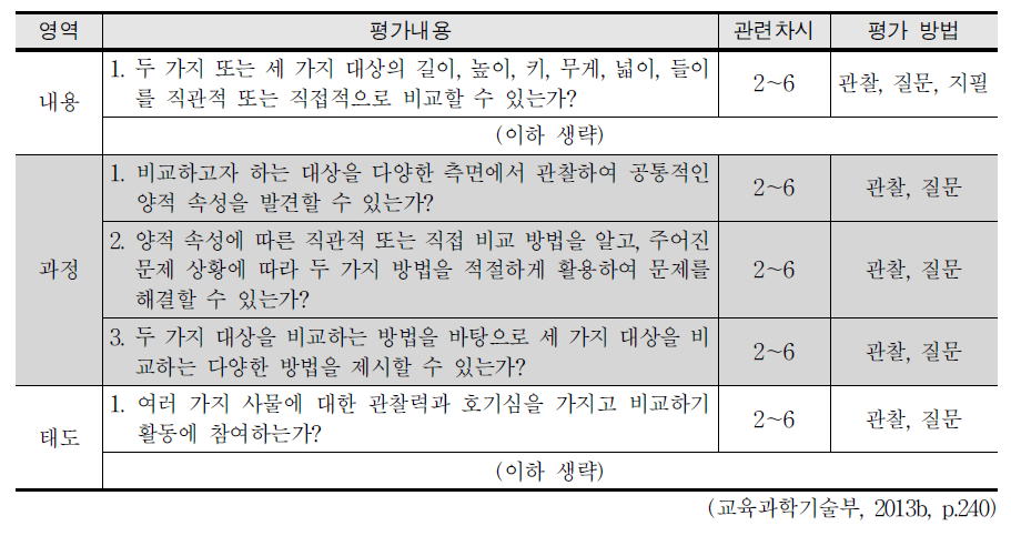 단원 학습 평가에 나타난 ‘수학적 과정’의 예시(측정)