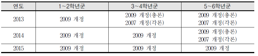 학년군에 따른 교육과정 적용 계획