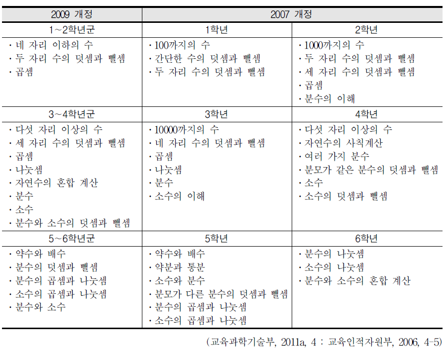 수와 연산 영역에서 2009 개정과 2007 개정 교육과정 내용 체계 비교