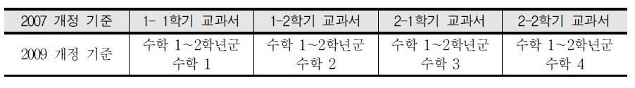 2007 개정과 2008 개정의 초등 수학 교과서 이름 비교