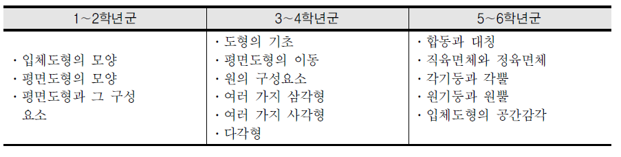 2009 개정 수학과 교육과정의 도형 영역