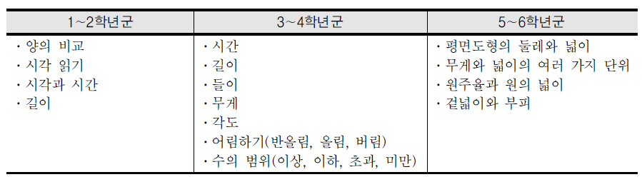 2009 개정 수학과 교육과정의 측정 영역