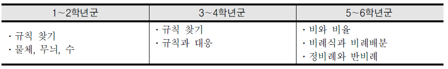 2009 개정 수학과 교육과정의 규칙성 영역