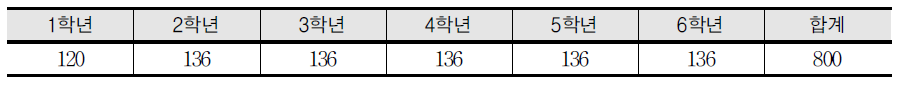 2007 개정 초등학교 국민공통 기본 교육과정 시간 배당 기준표