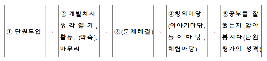 교과서 단원 체제