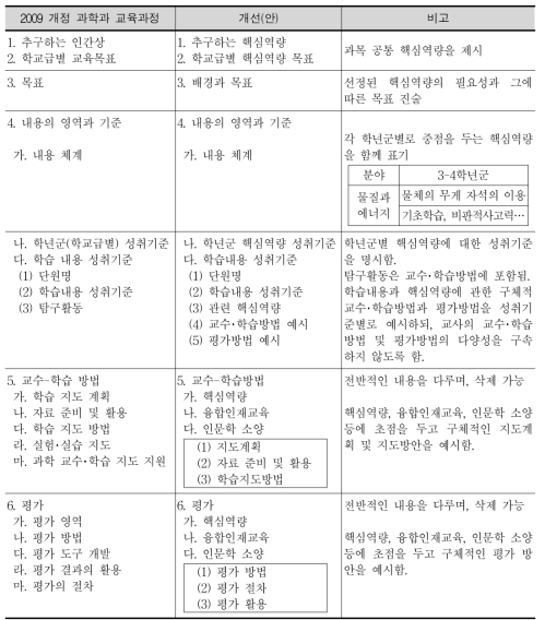 과학과 교육과정 개선 방안에 제시할 문서 체제(안)