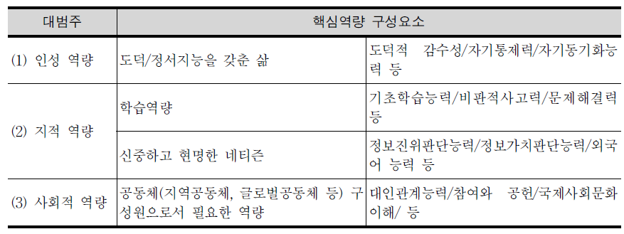 대범주별 핵심역량 구성 사례